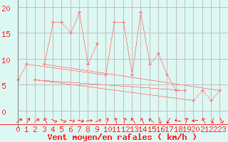 Courbe de la force du vent pour Asahikawa