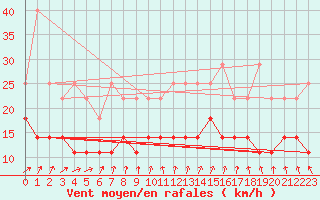 Courbe de la force du vent pour Ernage (Be)