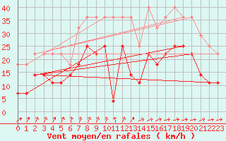 Courbe de la force du vent pour Medgidia