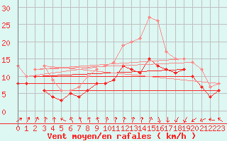 Courbe de la force du vent pour Calais / Marck (62)