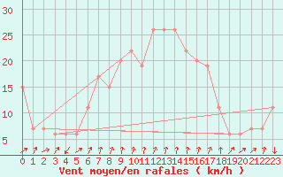 Courbe de la force du vent pour Cap Mele (It)