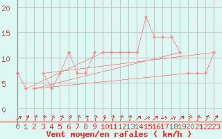Courbe de la force du vent pour Meppen