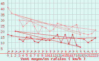 Courbe de la force du vent pour Rennes (35)