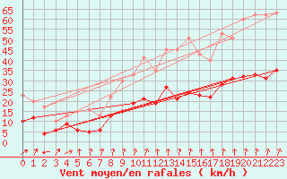 Courbe de la force du vent pour Orly (91)