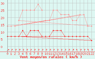 Courbe de la force du vent pour Ponta Pora