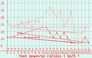 Courbe de la force du vent pour Bremervoerde