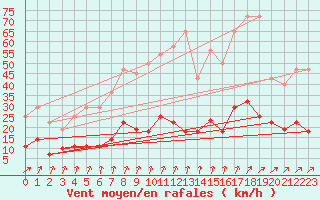 Courbe de la force du vent pour Villardeciervos