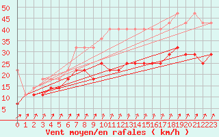 Courbe de la force du vent pour Hoogeveen Aws