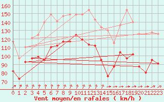 Courbe de la force du vent pour Cairngorm