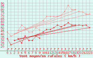 Courbe de la force du vent pour Cabo Vilan