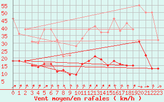 Courbe de la force du vent pour Col de Prat-de-Bouc (15)