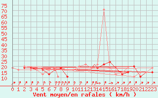 Courbe de la force du vent pour Northolt