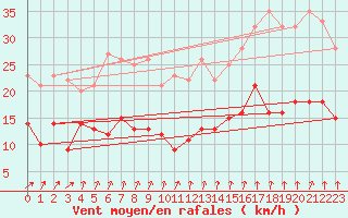 Courbe de la force du vent pour Orly (91)