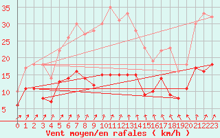 Courbe de la force du vent pour Andernach