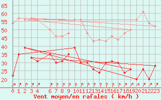 Courbe de la force du vent pour Cap de la Hve (76)