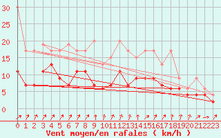 Courbe de la force du vent pour Fribourg / Posieux