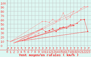 Courbe de la force du vent pour Manston (UK)