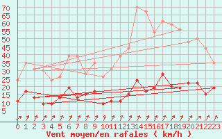 Courbe de la force du vent pour Besanon (25)