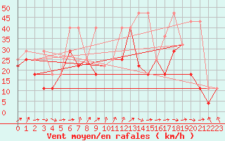 Courbe de la force du vent pour Kasprowy Wierch