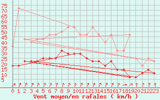 Courbe de la force du vent pour Munte (Be)