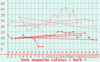 Courbe de la force du vent pour Rennes (35)