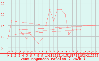 Courbe de la force du vent pour Manston (UK)