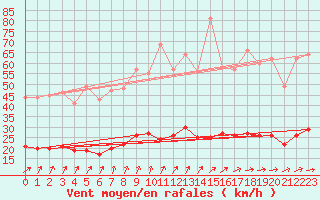 Courbe de la force du vent pour Metz (57)