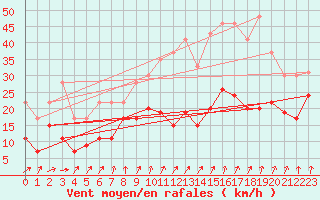 Courbe de la force du vent pour Ile de Batz (29)