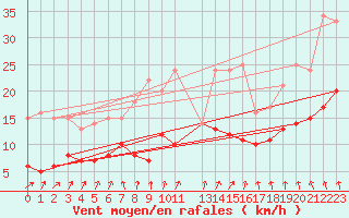 Courbe de la force du vent pour Amilly (45)
