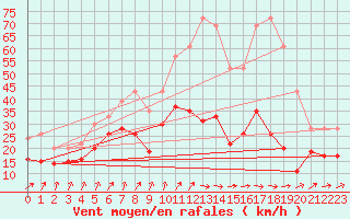 Courbe de la force du vent pour Rouen (76)