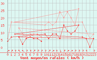 Courbe de la force du vent pour Dijon / Longvic (21)