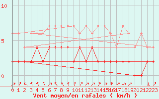 Courbe de la force du vent pour Berne Liebefeld (Sw)