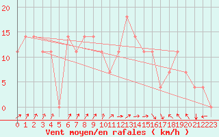 Courbe de la force du vent pour Idar-Oberstein
