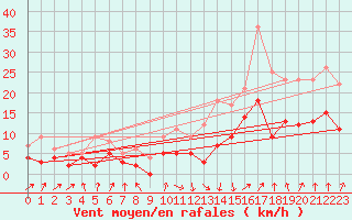 Courbe de la force du vent pour Colmar (68)