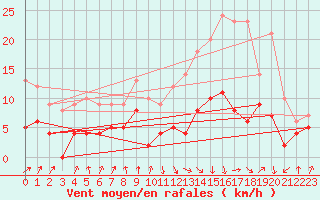 Courbe de la force du vent pour Felletin (23)