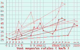 Courbe de la force du vent pour le bateau EUCFR03