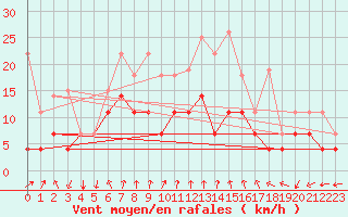 Courbe de la force du vent pour Bauska