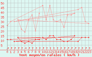 Courbe de la force du vent pour La Fretaz (Sw)