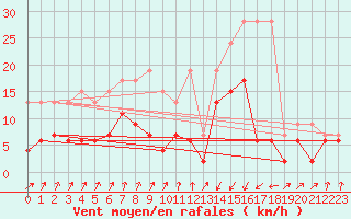 Courbe de la force du vent pour Chur-Ems
