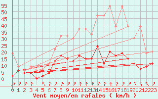 Courbe de la force du vent pour Davos (Sw)