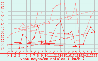 Courbe de la force du vent pour Pilatus