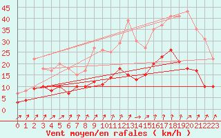 Courbe de la force du vent pour Romorantin (41)