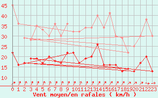 Courbe de la force du vent pour Eisenach