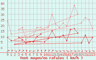 Courbe de la force du vent pour Neuhutten-Spessart