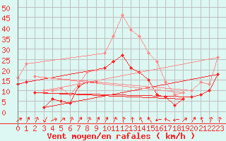 Courbe de la force du vent pour Alistro (2B)