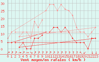 Courbe de la force du vent pour Palma De Mallorca