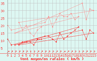Courbe de la force du vent pour Romorantin (41)