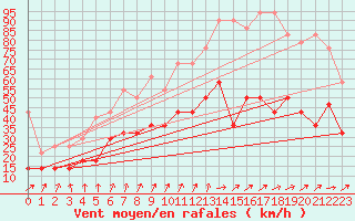 Courbe de la force du vent pour Humain (Be)