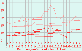 Courbe de la force du vent pour Laval (53)