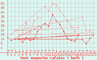 Courbe de la force du vent pour Alistro (2B)